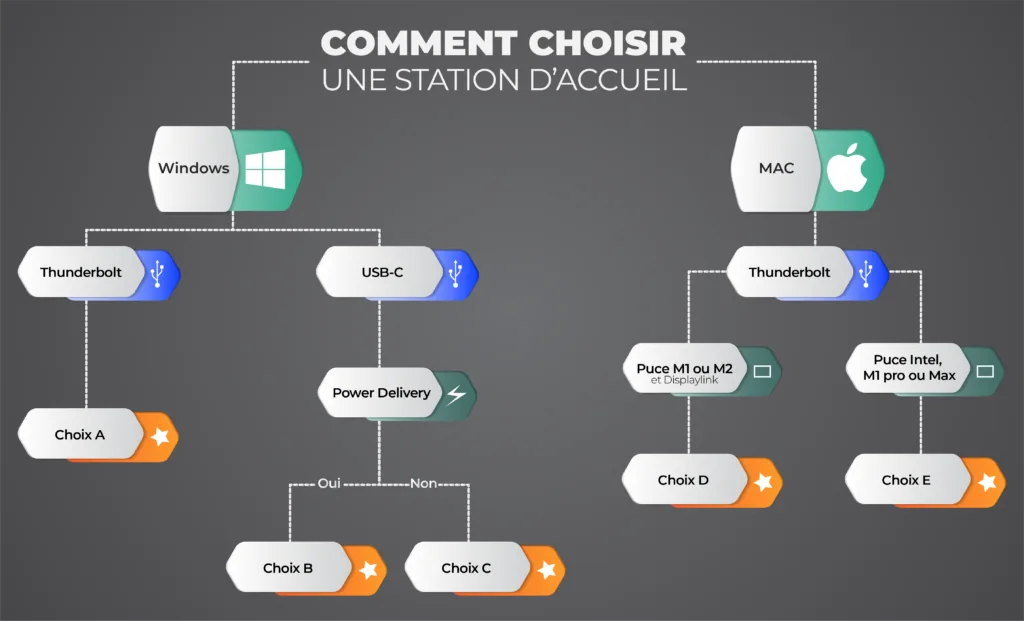 comment choisir une station d'accueil