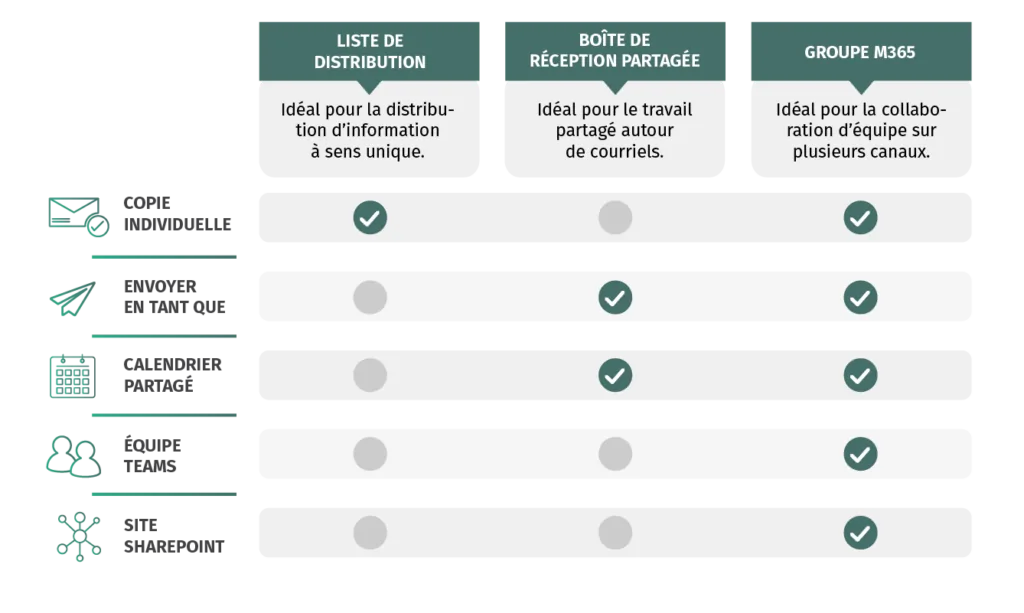 Liste de distribution, groupes M365, Boîte de réception et leur différence